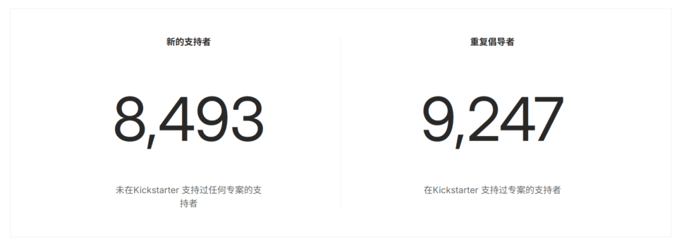 靠效率征服用户!Snapmaker 多色3D打印机众筹突破千万美元