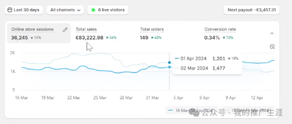 每天500访客,年销量100万欧元的服装外贸网站案例分享