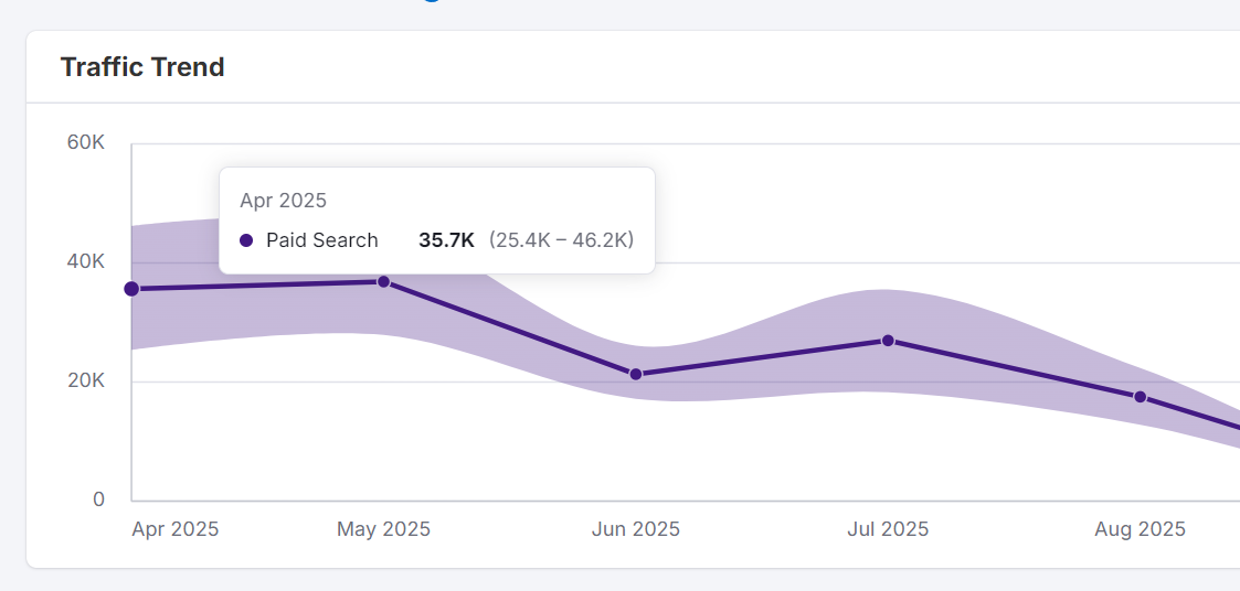 3个礼服独立站,3种截然不同的流量打法:Pinterest、SEO、Google Ads 谁更香?