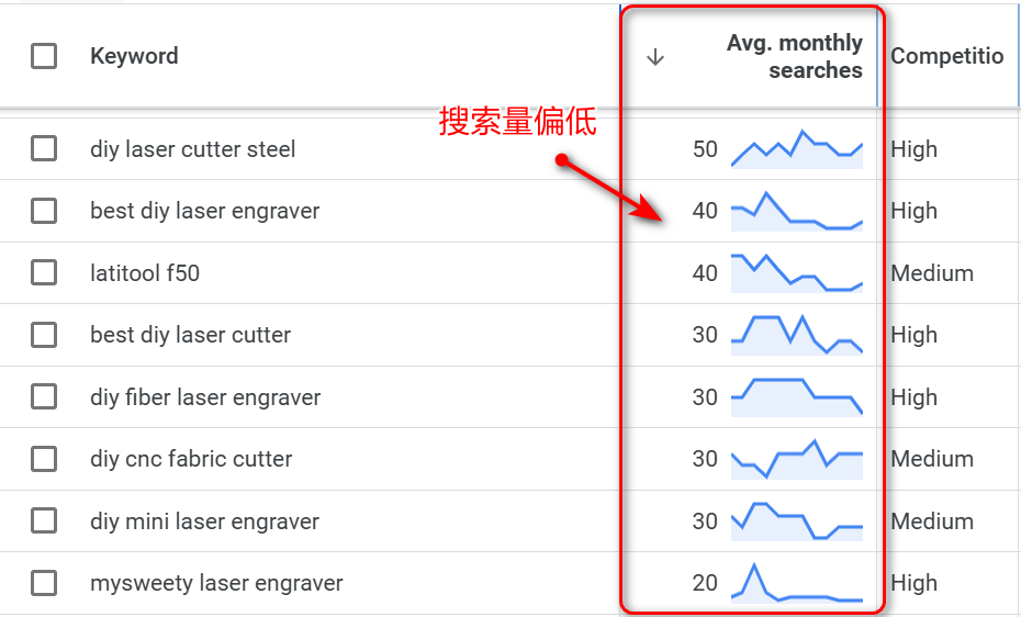 一个广告系列或广告组里的关键词有数量限制吗?