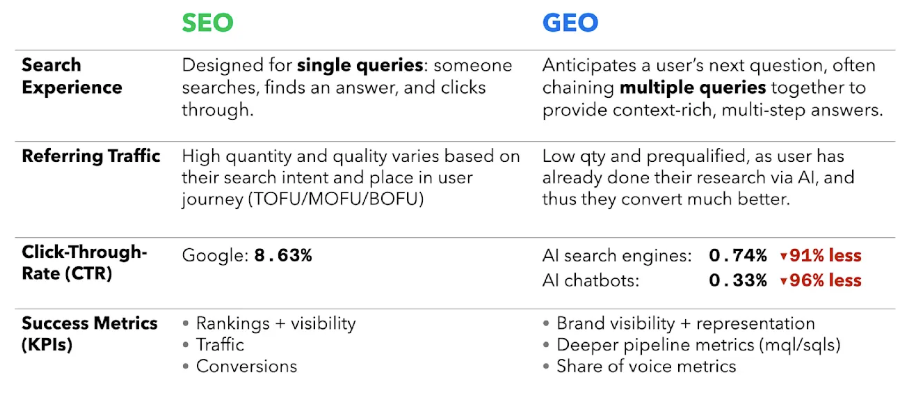 AI SEO vs 传统 SEO:谁才是未来的主角?