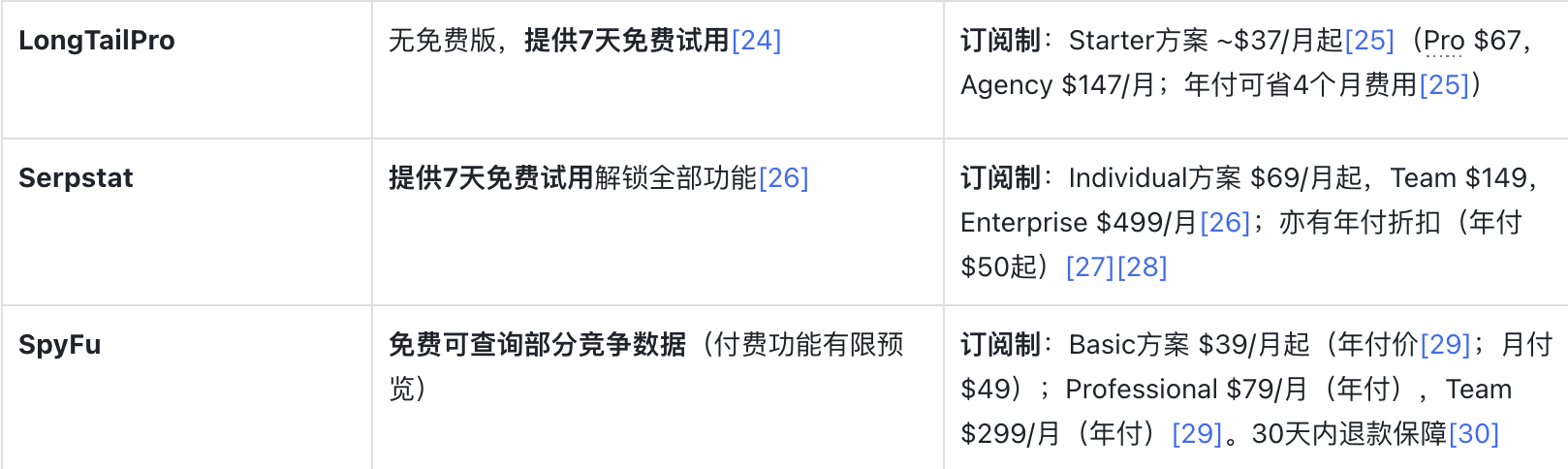 十大海外主流SEO关键词研究工具盘点