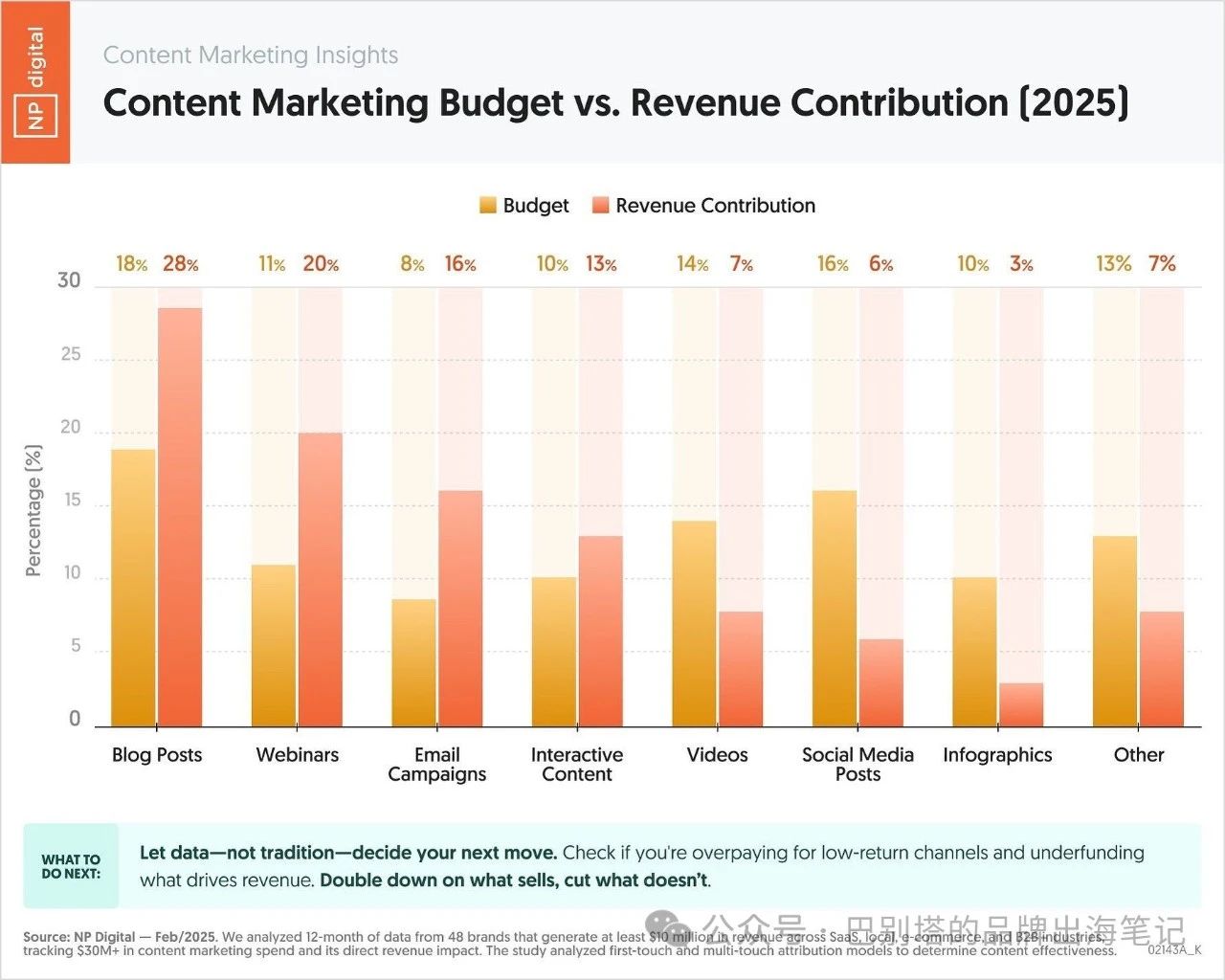 品牌出海中，不同内容形式的投入产出对比？（基于3000w美元的内容投入）