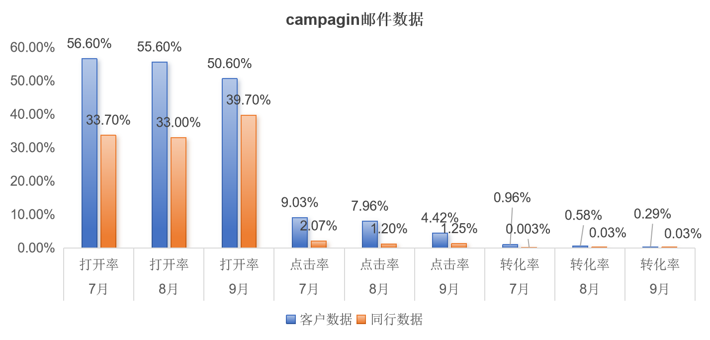 从用户运营到营收增长:EDM邮件营销可落地的实战策略