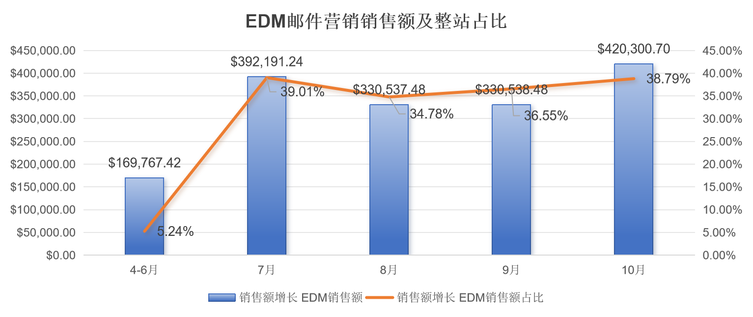 从用户运营到营收增长:EDM邮件营销可落地的实战策略